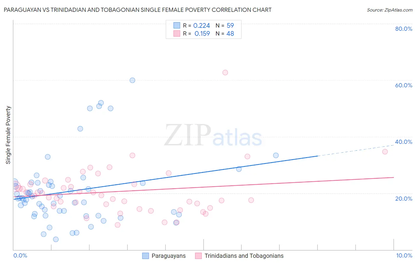 Paraguayan vs Trinidadian and Tobagonian Single Female Poverty