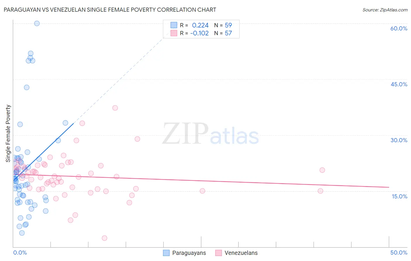 Paraguayan vs Venezuelan Single Female Poverty
