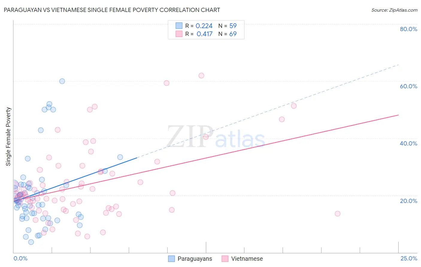 Paraguayan vs Vietnamese Single Female Poverty
