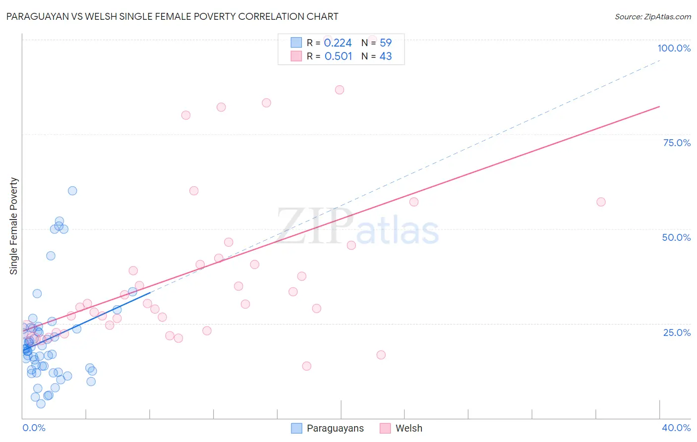 Paraguayan vs Welsh Single Female Poverty