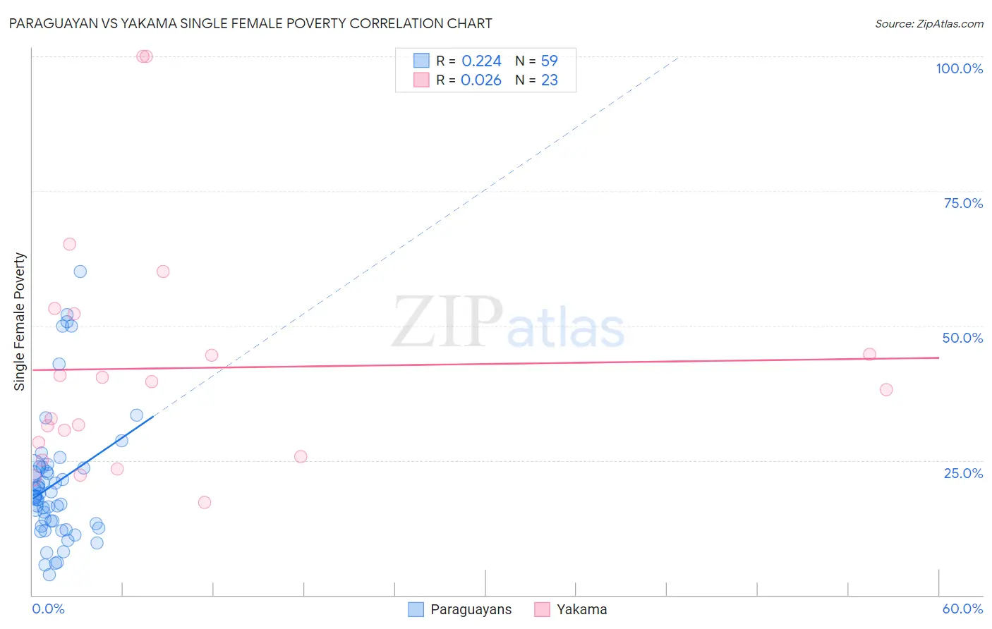 Paraguayan vs Yakama Single Female Poverty