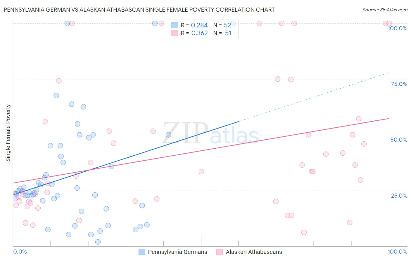 Pennsylvania German vs Alaskan Athabascan Single Female Poverty