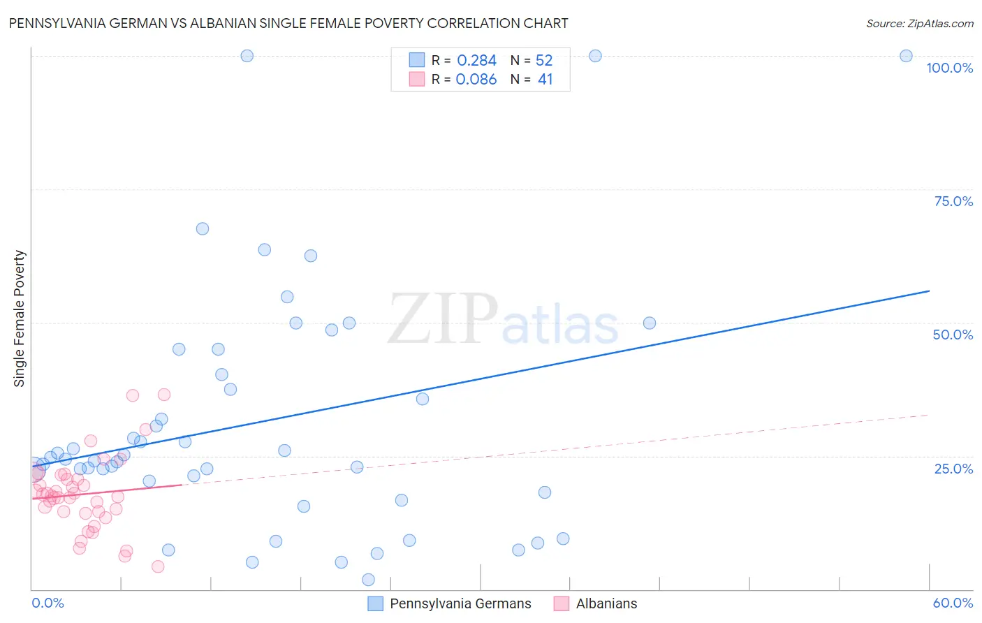 Pennsylvania German vs Albanian Single Female Poverty