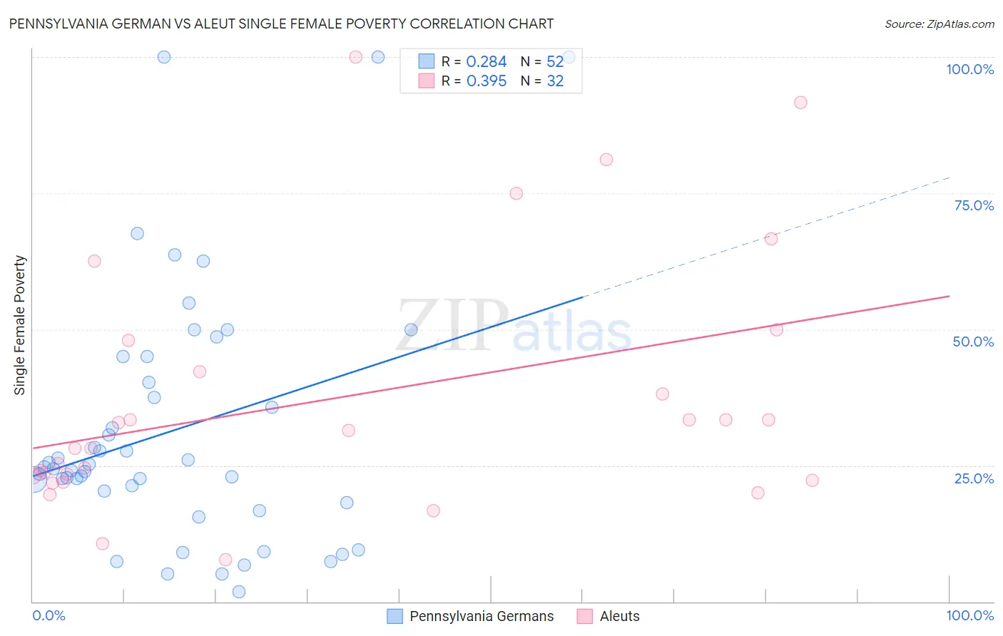 Pennsylvania German vs Aleut Single Female Poverty