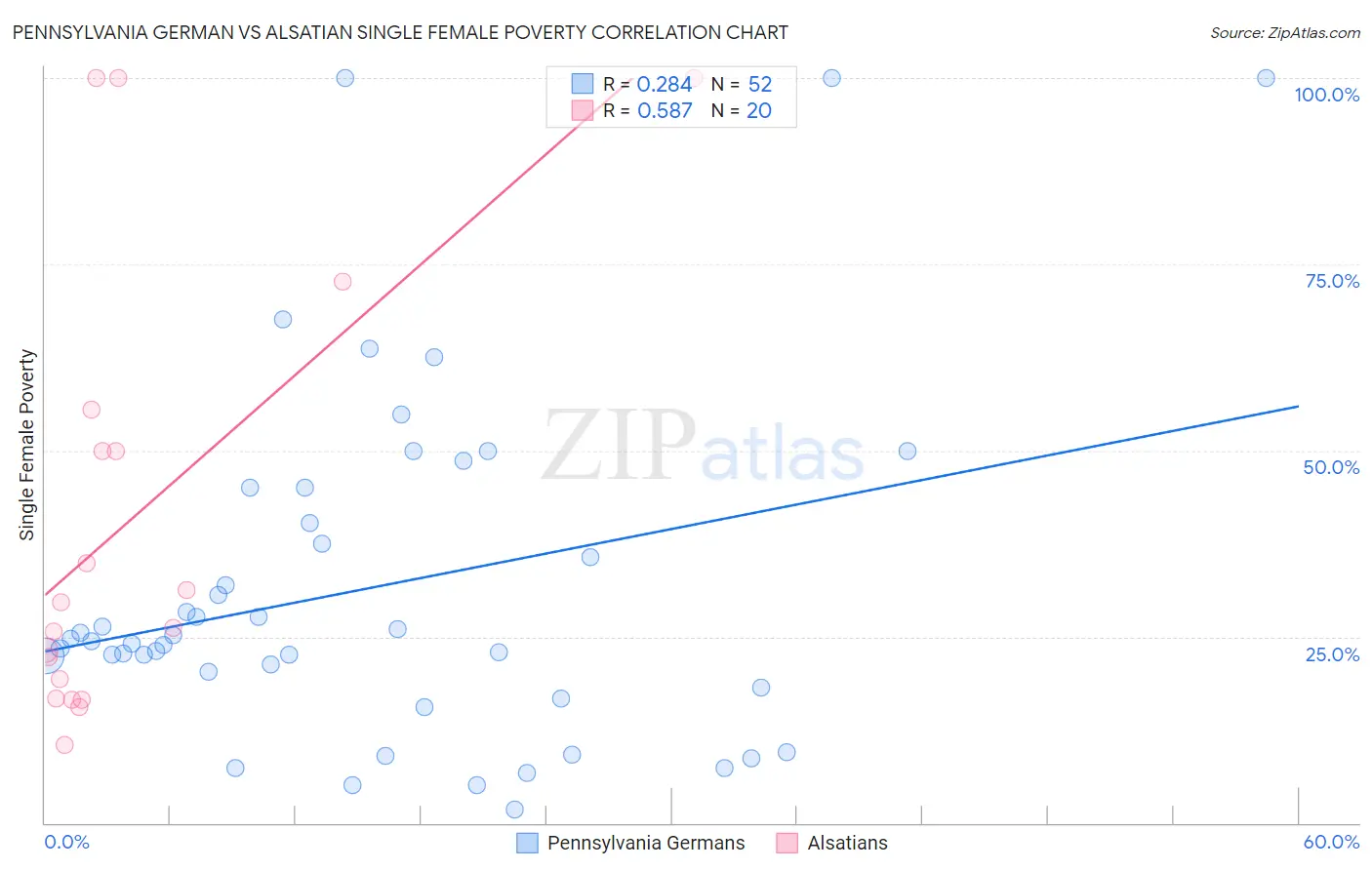 Pennsylvania German vs Alsatian Single Female Poverty