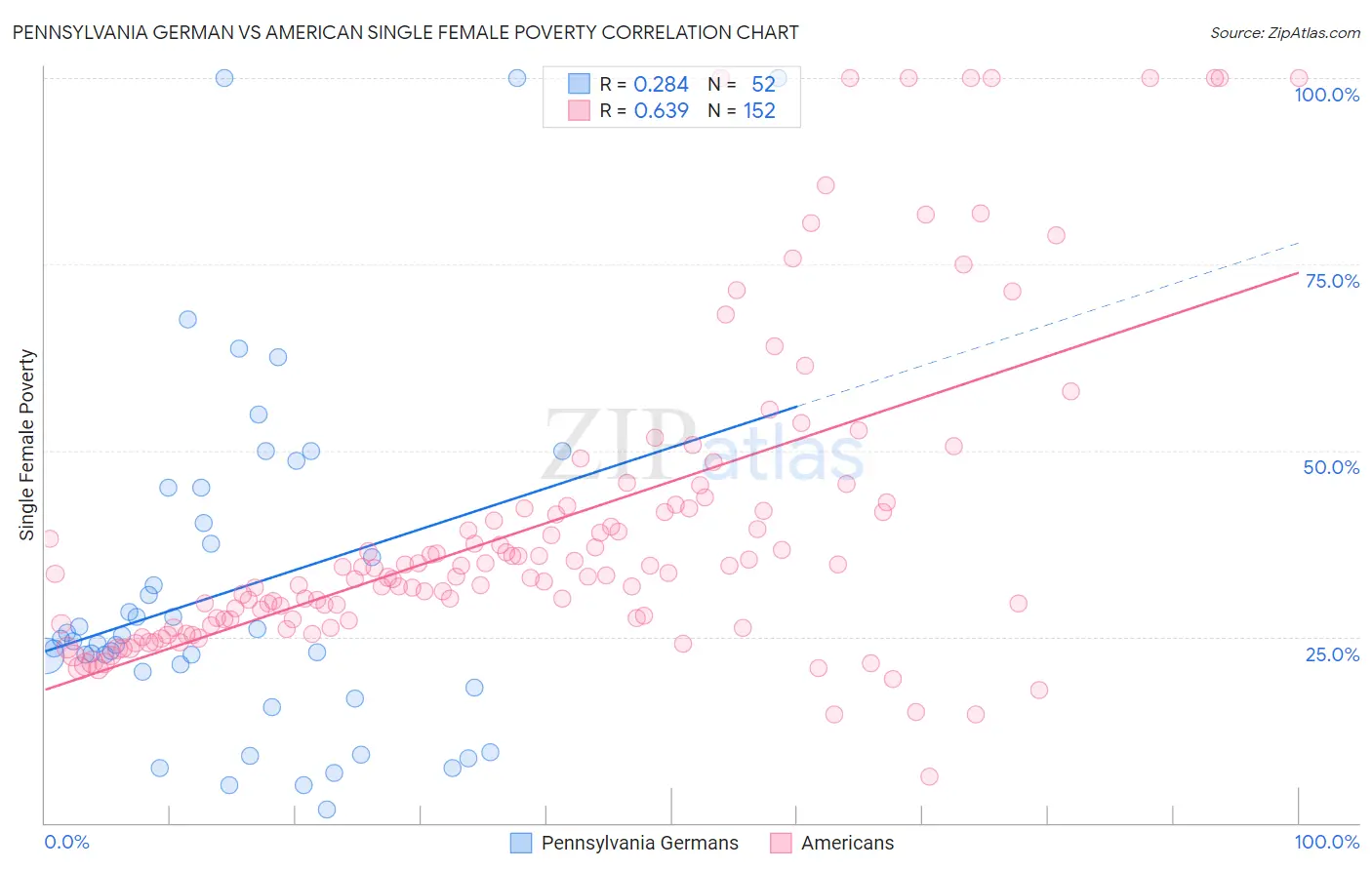 Pennsylvania German vs American Single Female Poverty