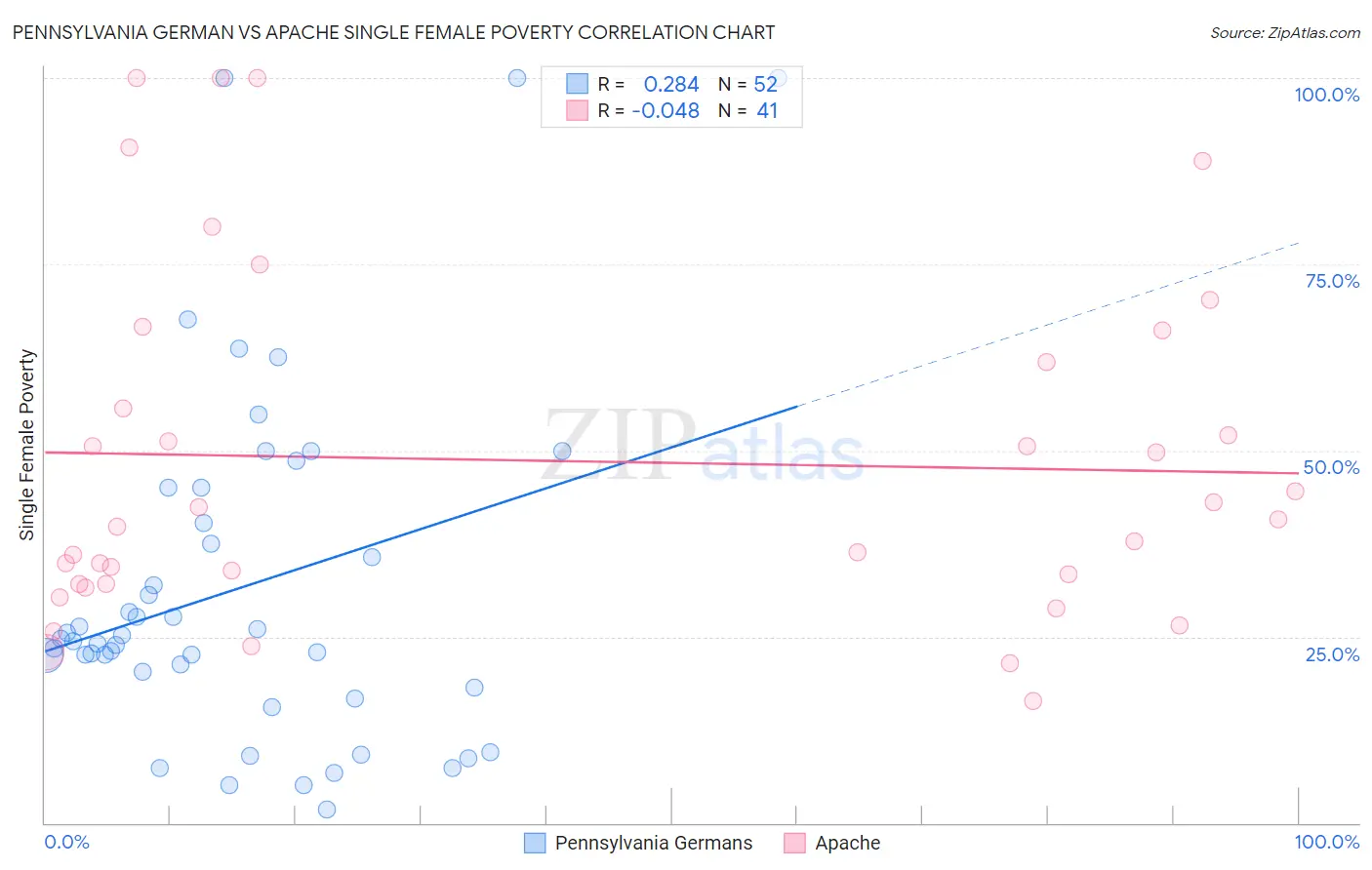Pennsylvania German vs Apache Single Female Poverty