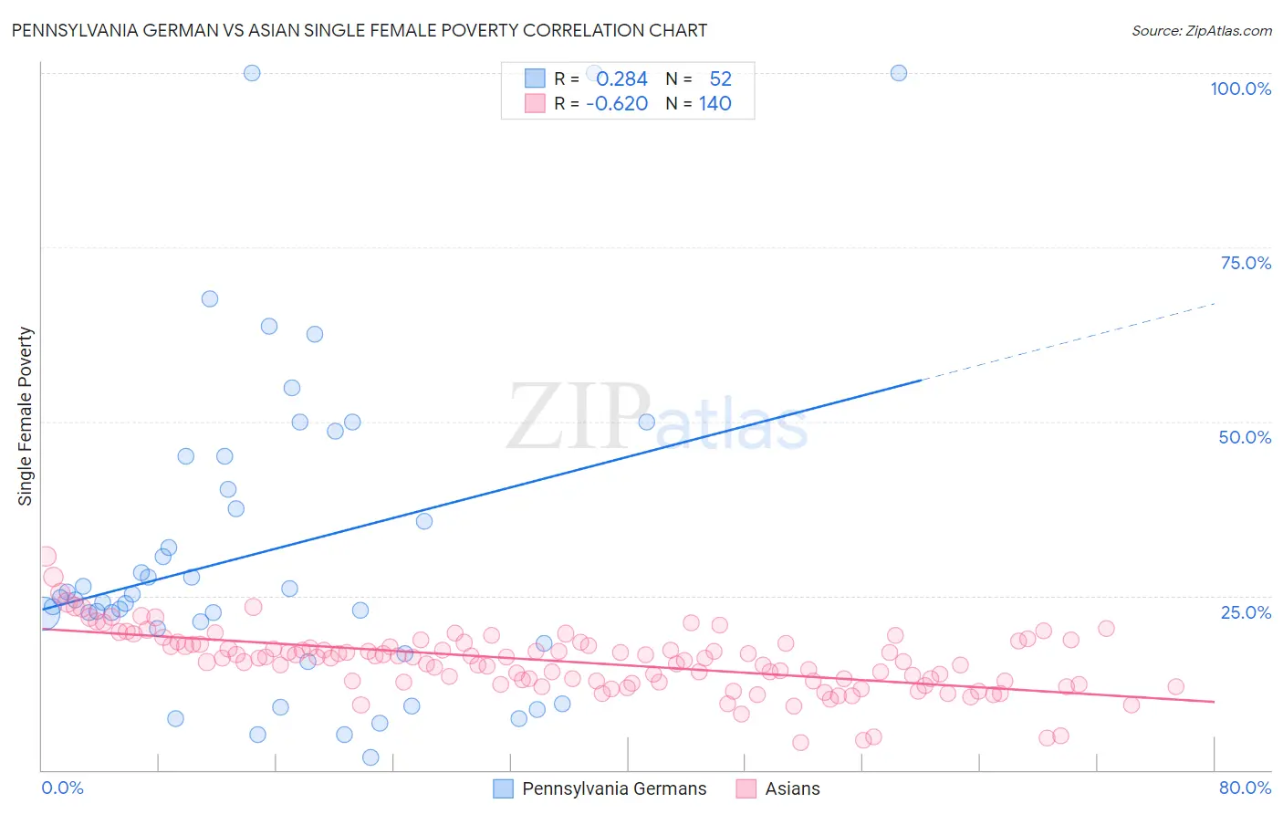 Pennsylvania German vs Asian Single Female Poverty