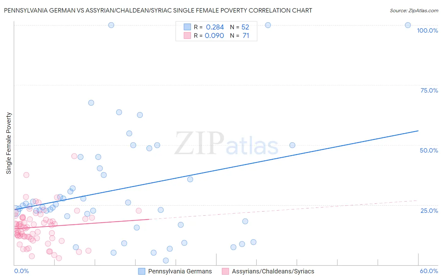 Pennsylvania German vs Assyrian/Chaldean/Syriac Single Female Poverty