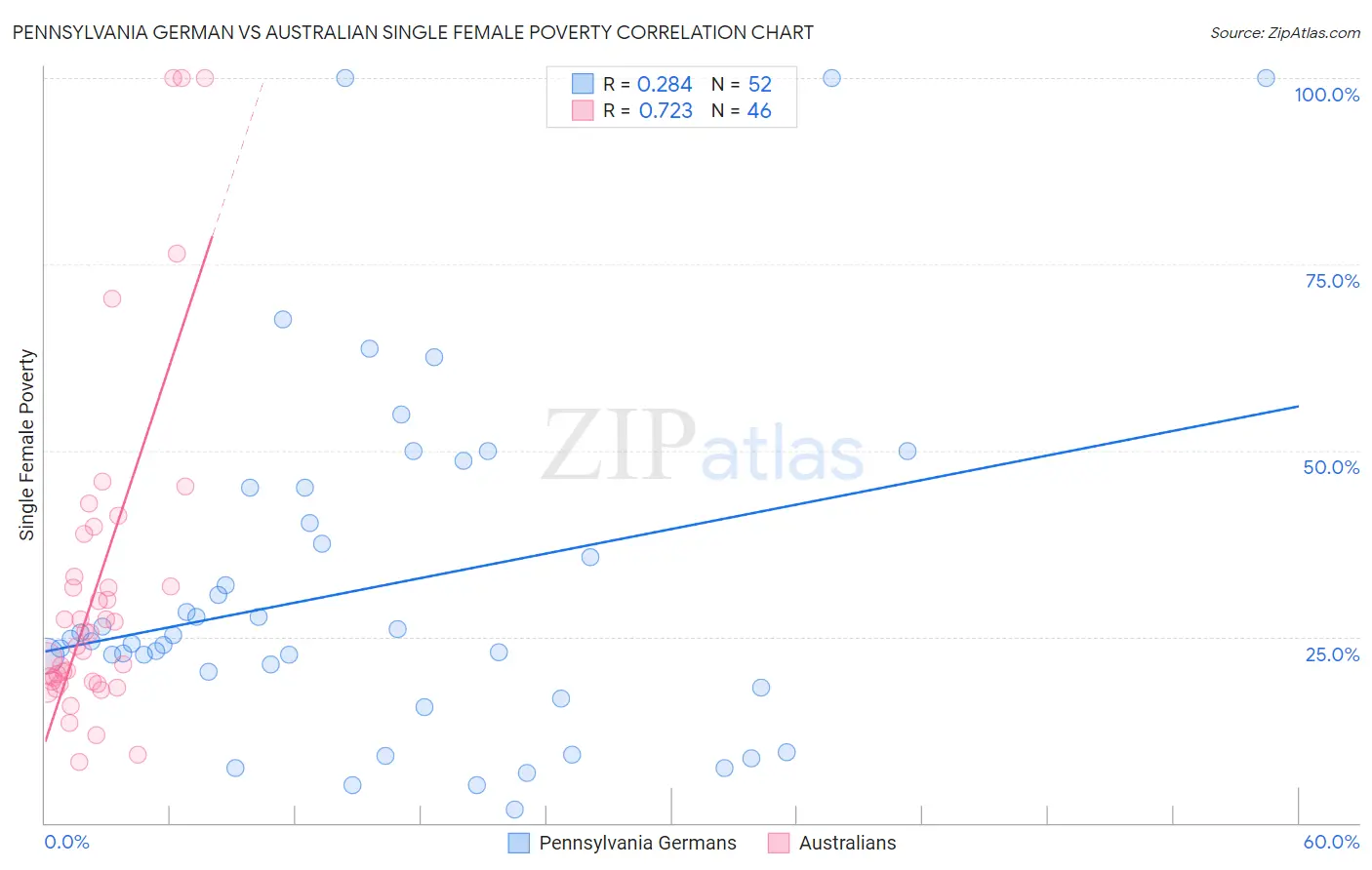 Pennsylvania German vs Australian Single Female Poverty