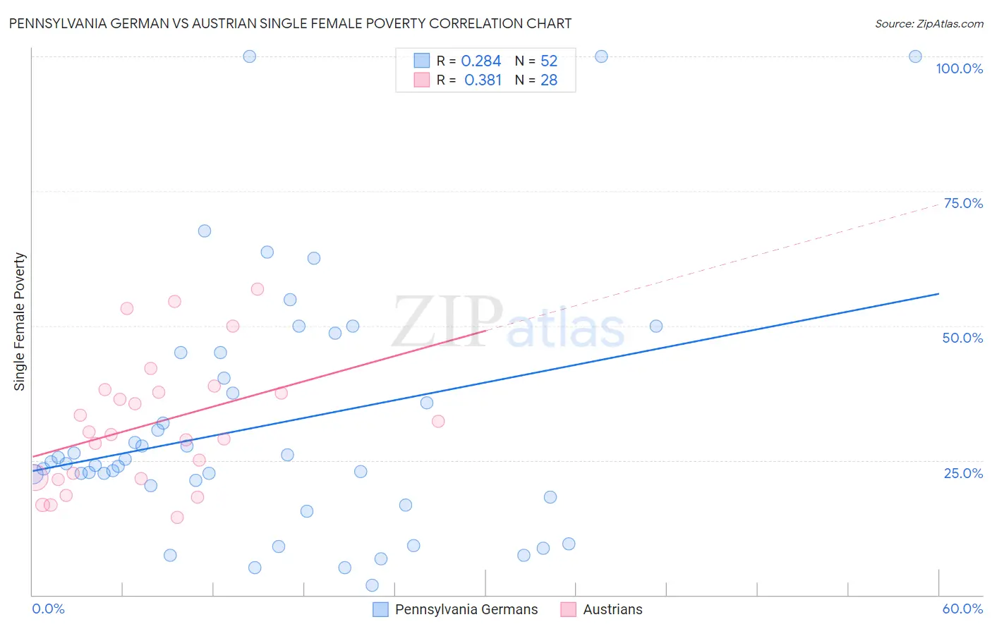 Pennsylvania German vs Austrian Single Female Poverty