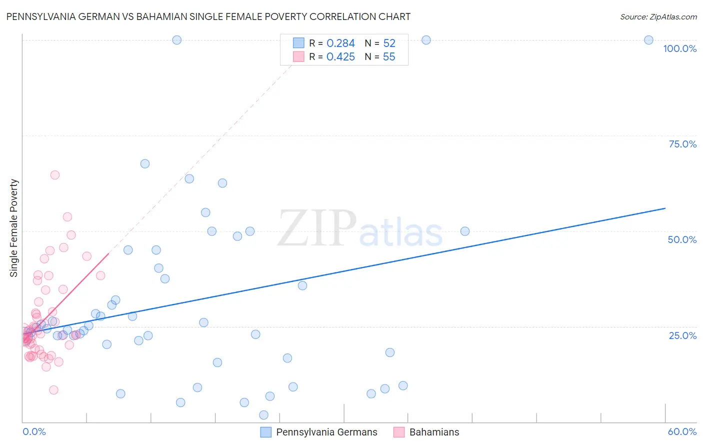 Pennsylvania German vs Bahamian Single Female Poverty