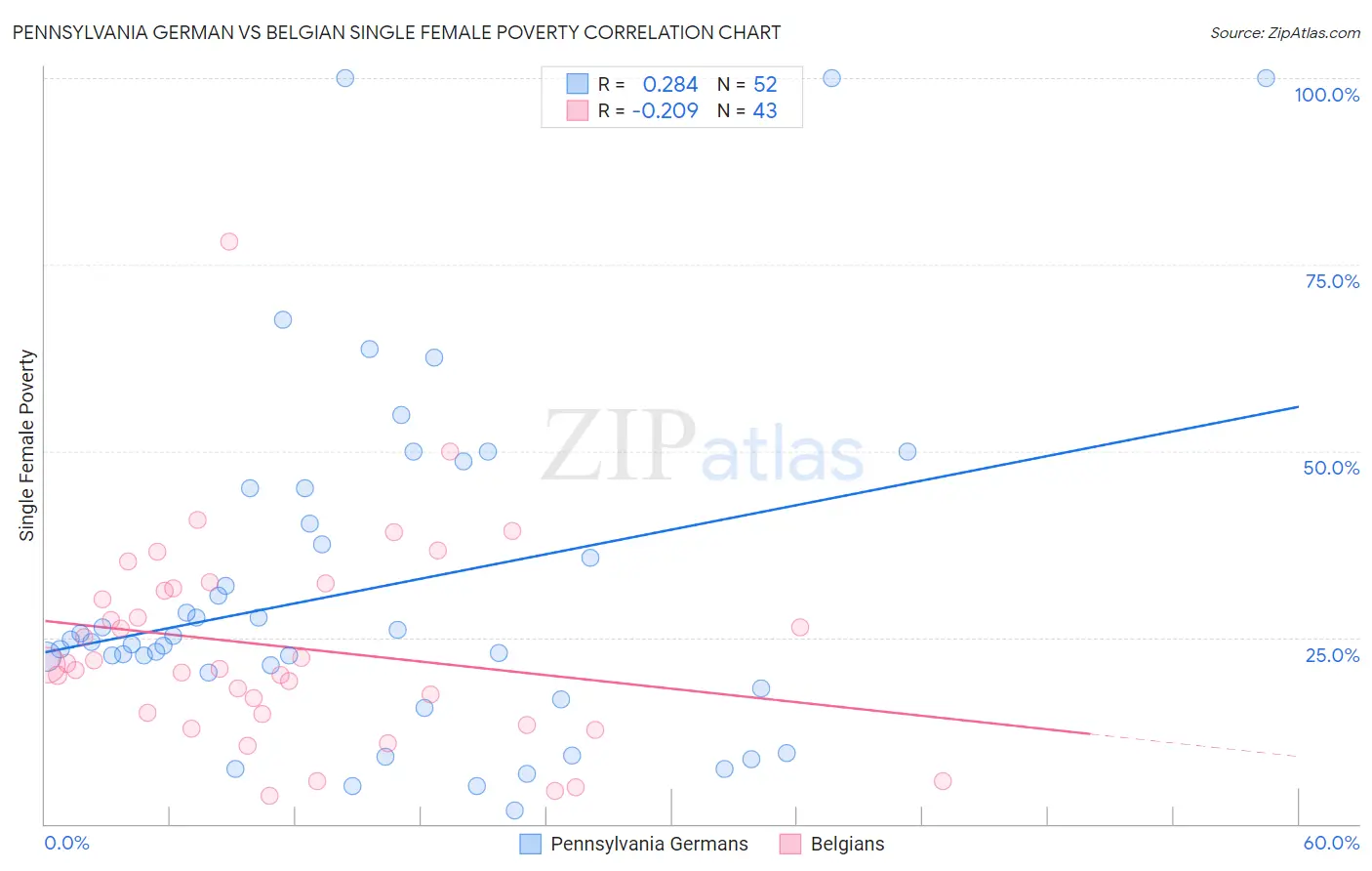 Pennsylvania German vs Belgian Single Female Poverty
