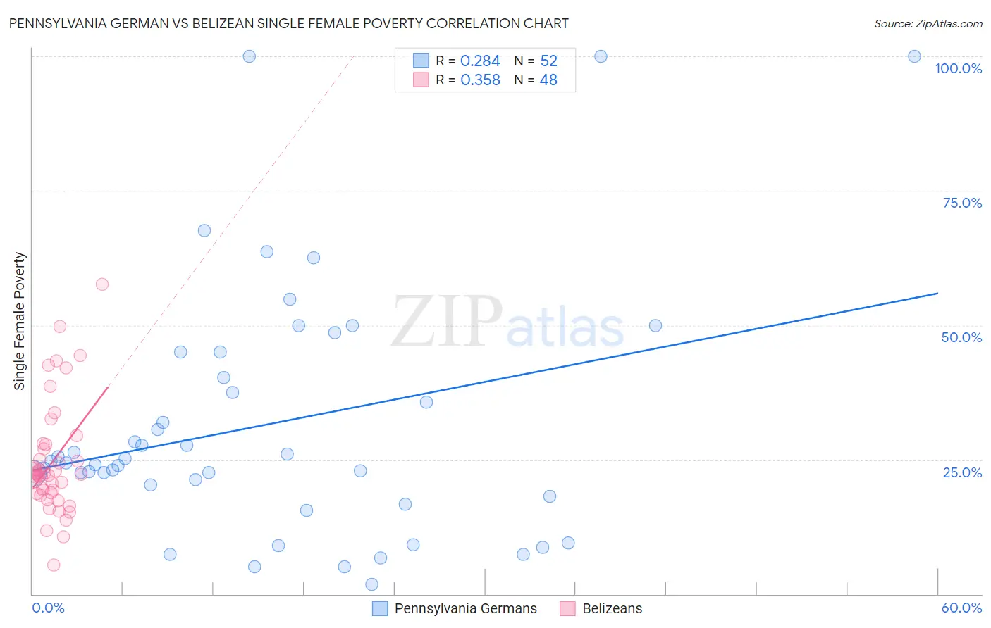 Pennsylvania German vs Belizean Single Female Poverty