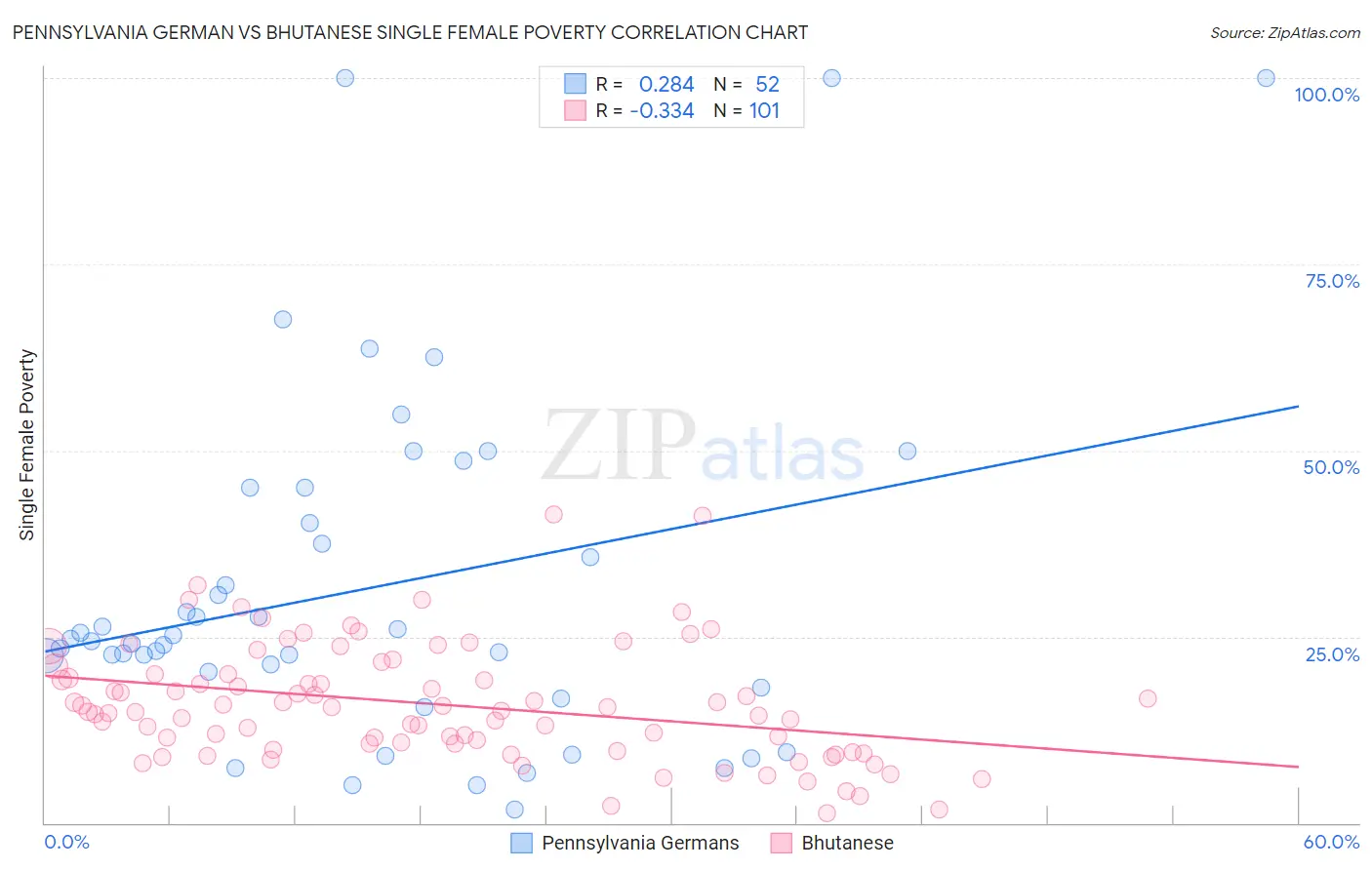Pennsylvania German vs Bhutanese Single Female Poverty