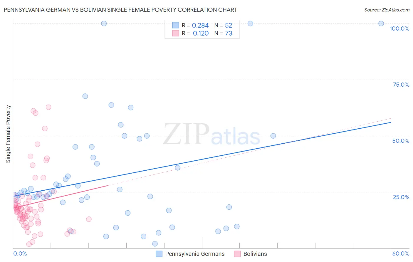 Pennsylvania German vs Bolivian Single Female Poverty