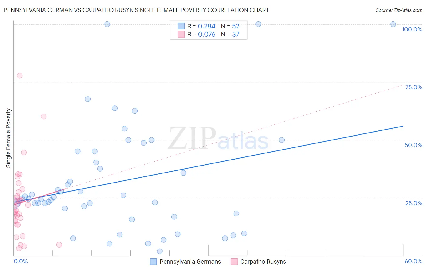 Pennsylvania German vs Carpatho Rusyn Single Female Poverty