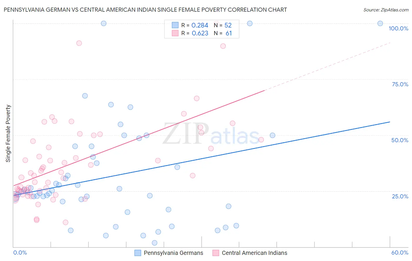 Pennsylvania German vs Central American Indian Single Female Poverty
