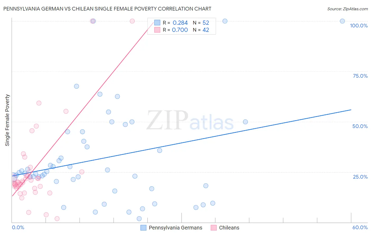 Pennsylvania German vs Chilean Single Female Poverty