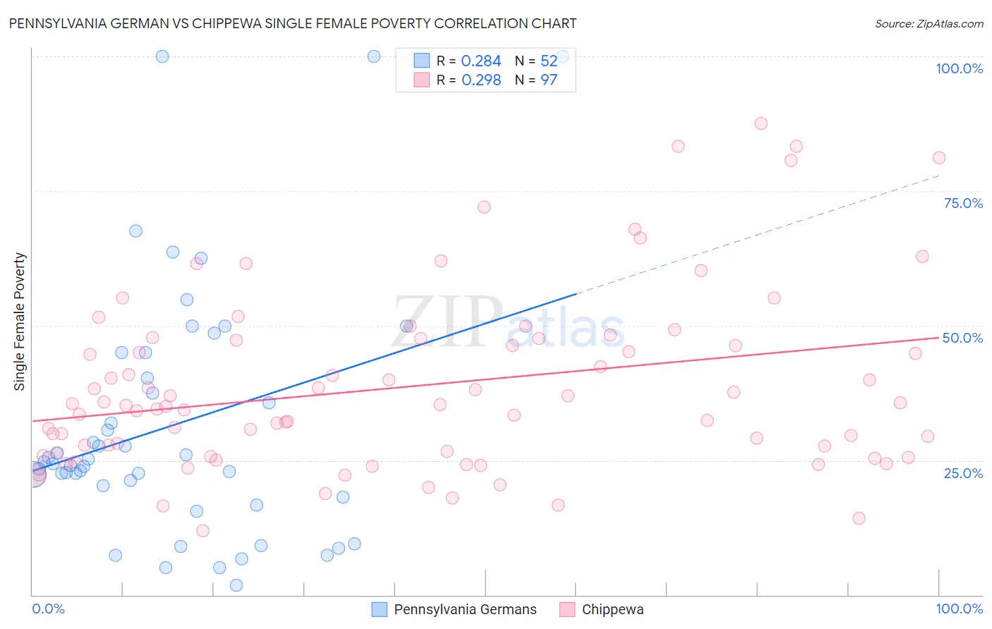 Pennsylvania German vs Chippewa Single Female Poverty