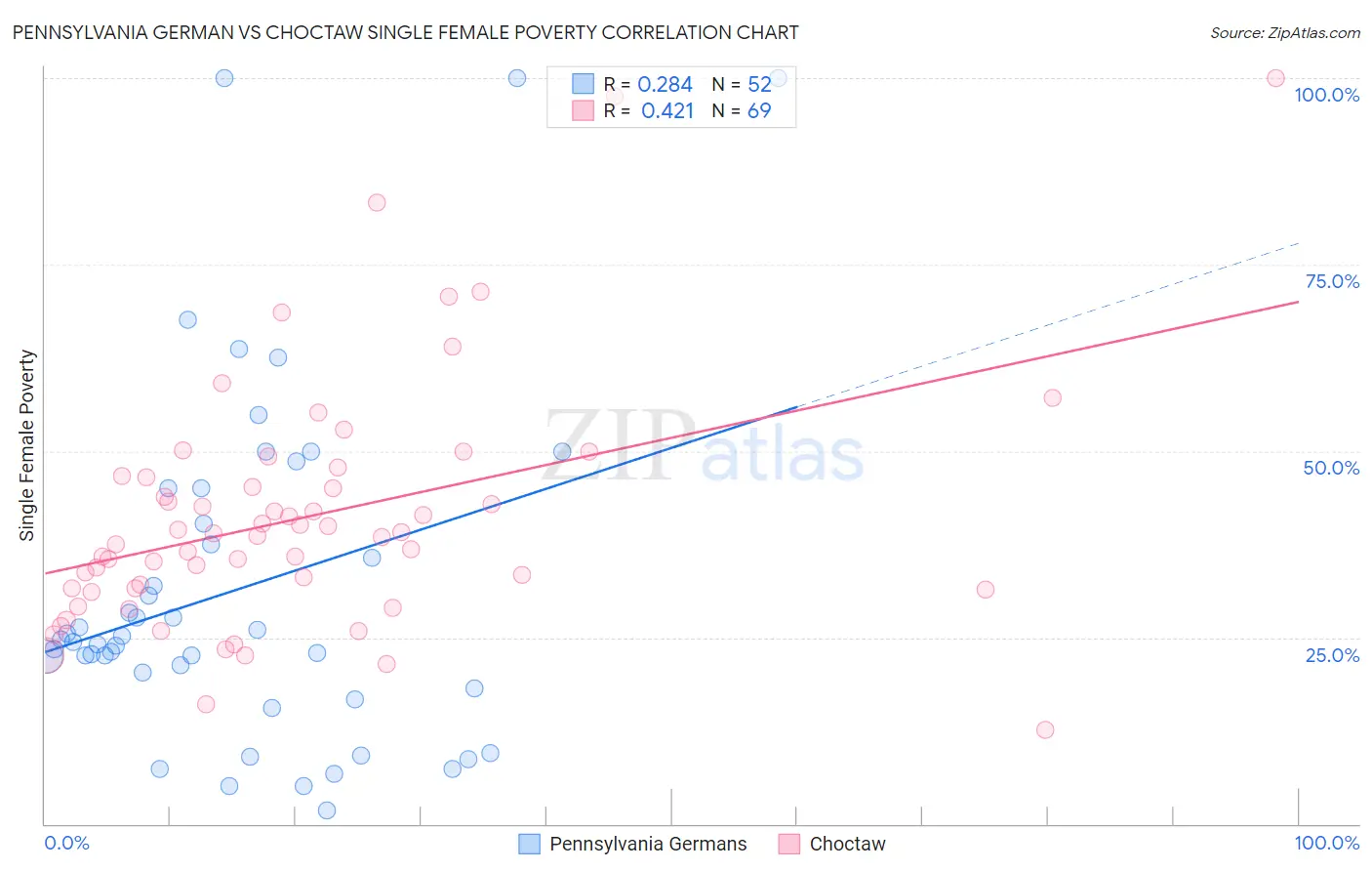 Pennsylvania German vs Choctaw Single Female Poverty