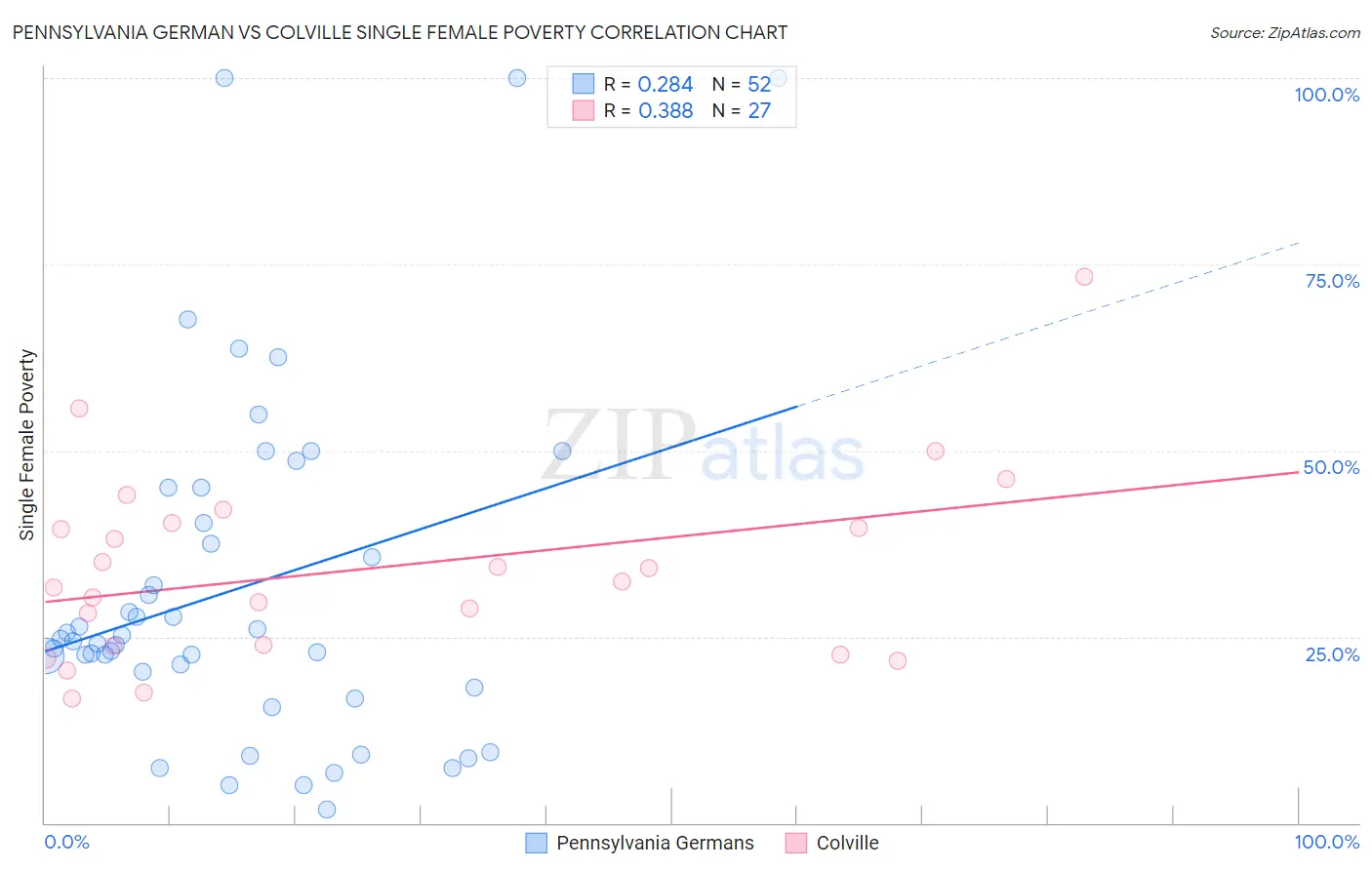 Pennsylvania German vs Colville Single Female Poverty
