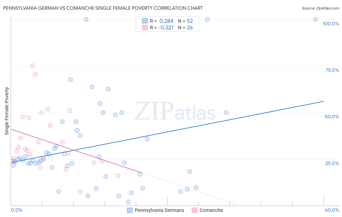 Pennsylvania German vs Comanche Single Female Poverty