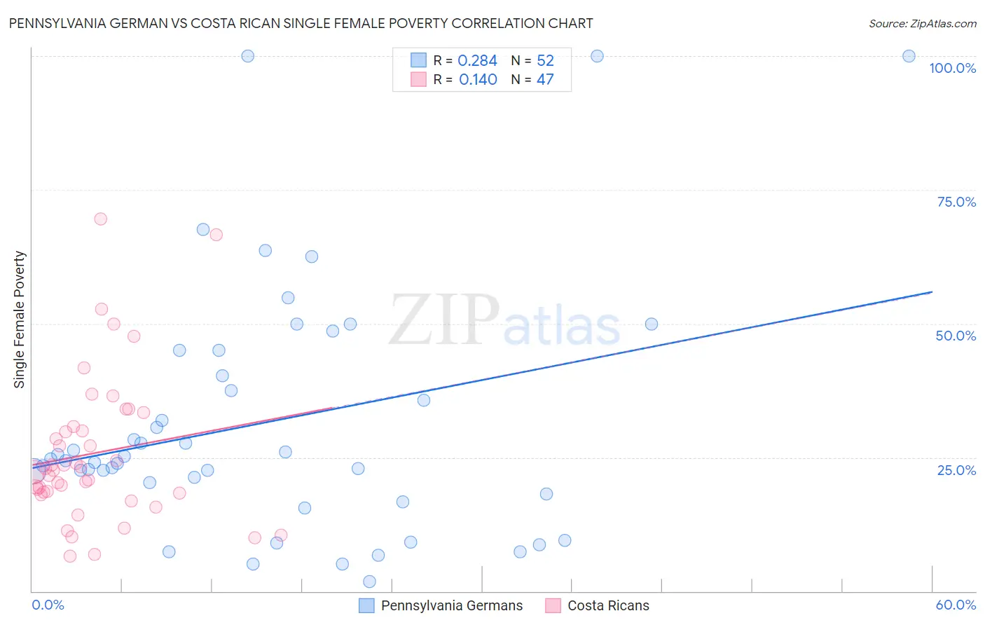 Pennsylvania German vs Costa Rican Single Female Poverty