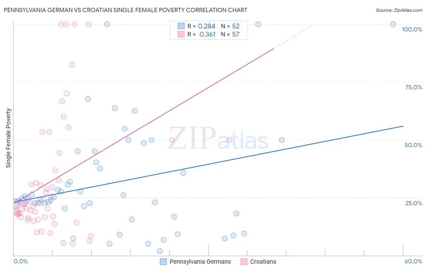 Pennsylvania German vs Croatian Single Female Poverty