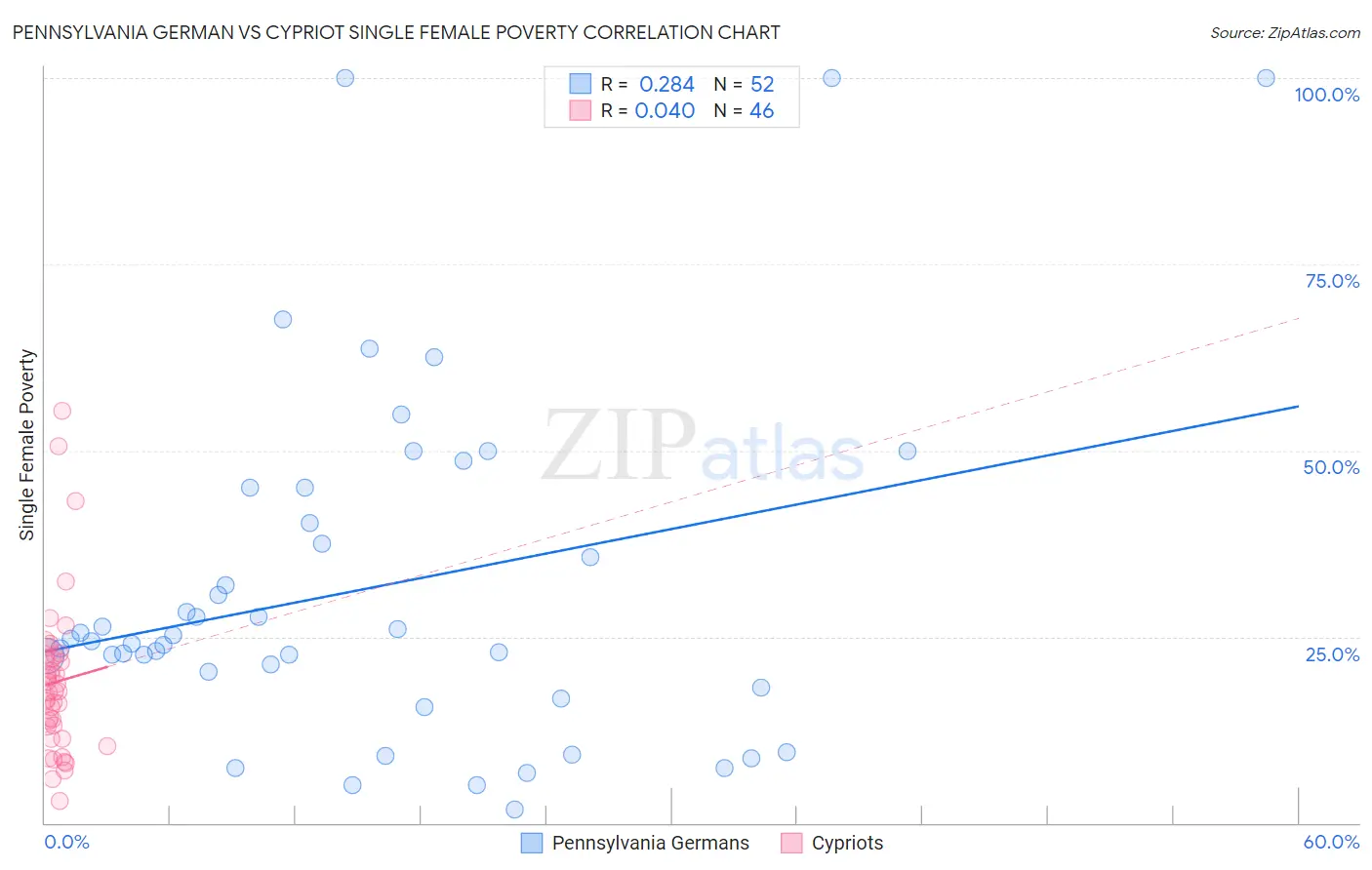 Pennsylvania German vs Cypriot Single Female Poverty