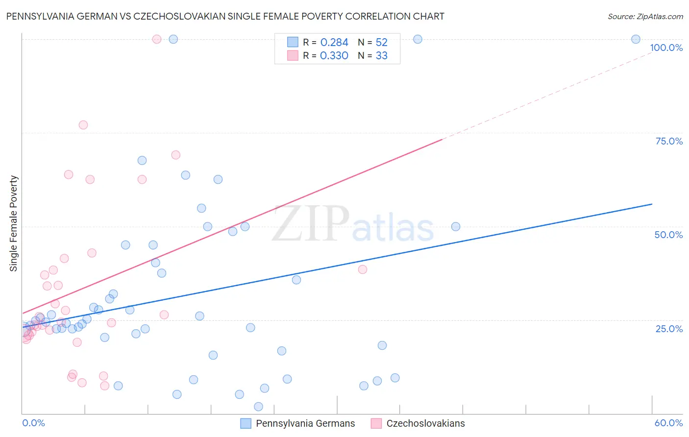 Pennsylvania German vs Czechoslovakian Single Female Poverty