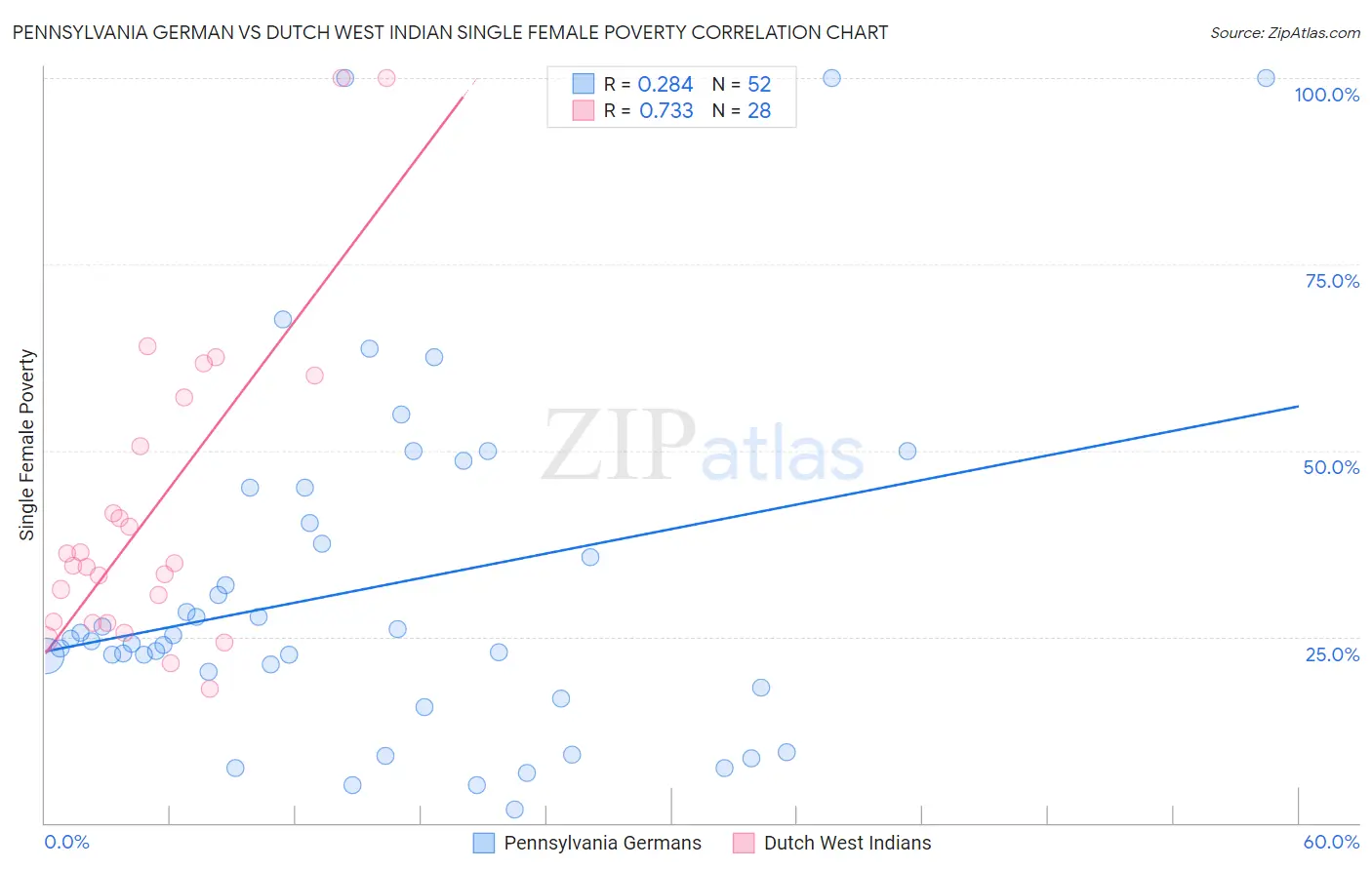 Pennsylvania German vs Dutch West Indian Single Female Poverty