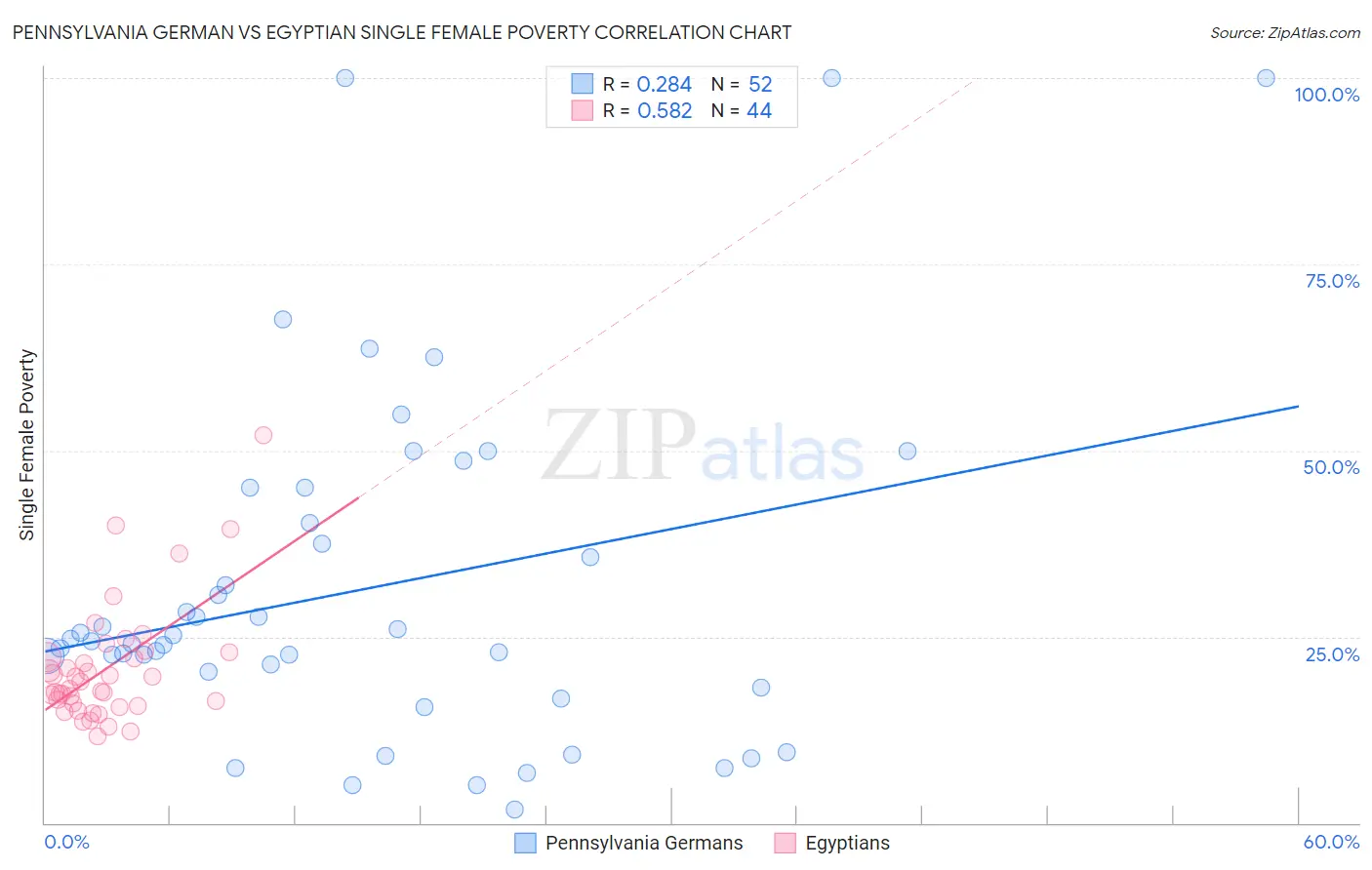 Pennsylvania German vs Egyptian Single Female Poverty