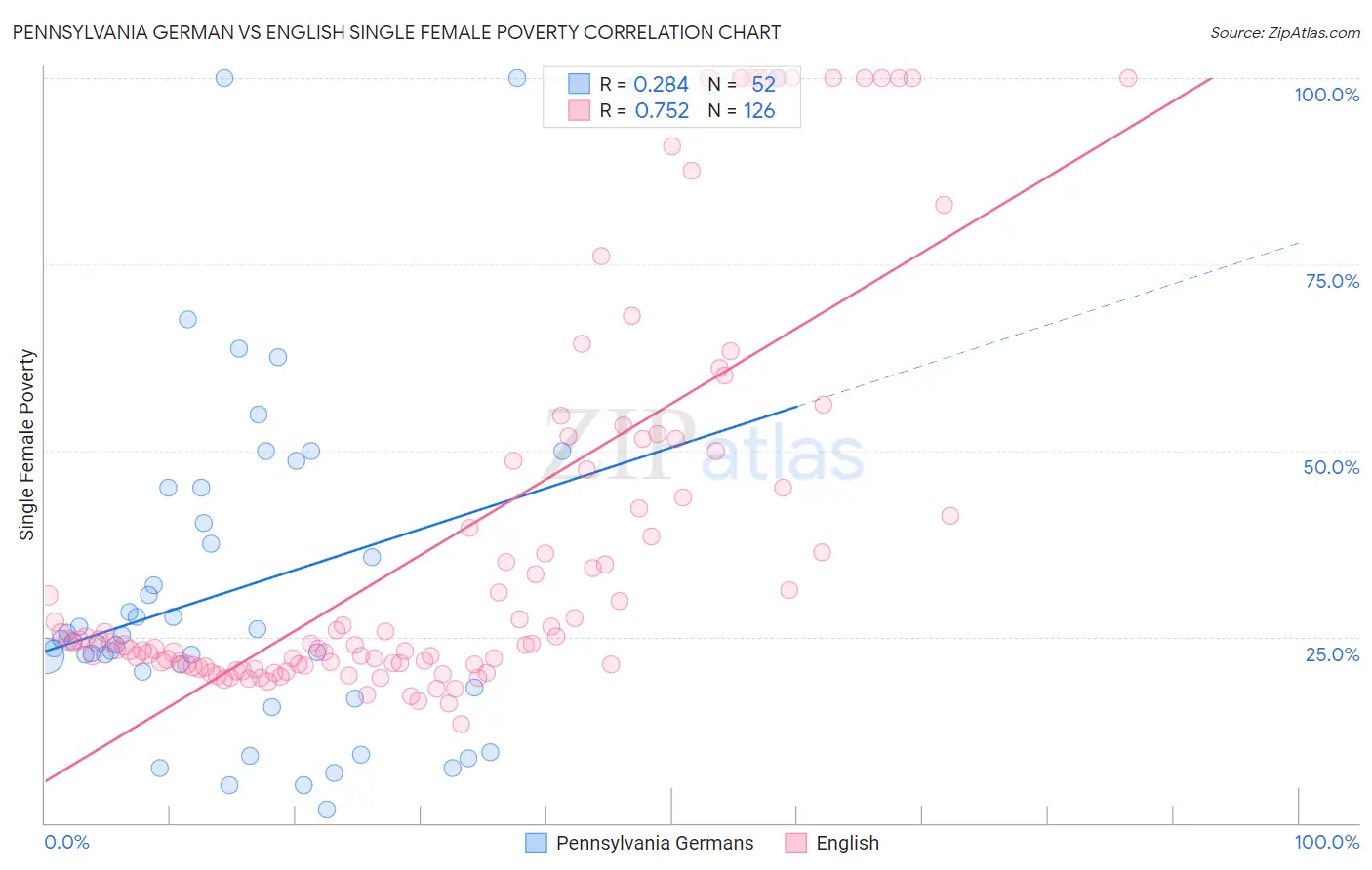 Pennsylvania German vs English Single Female Poverty