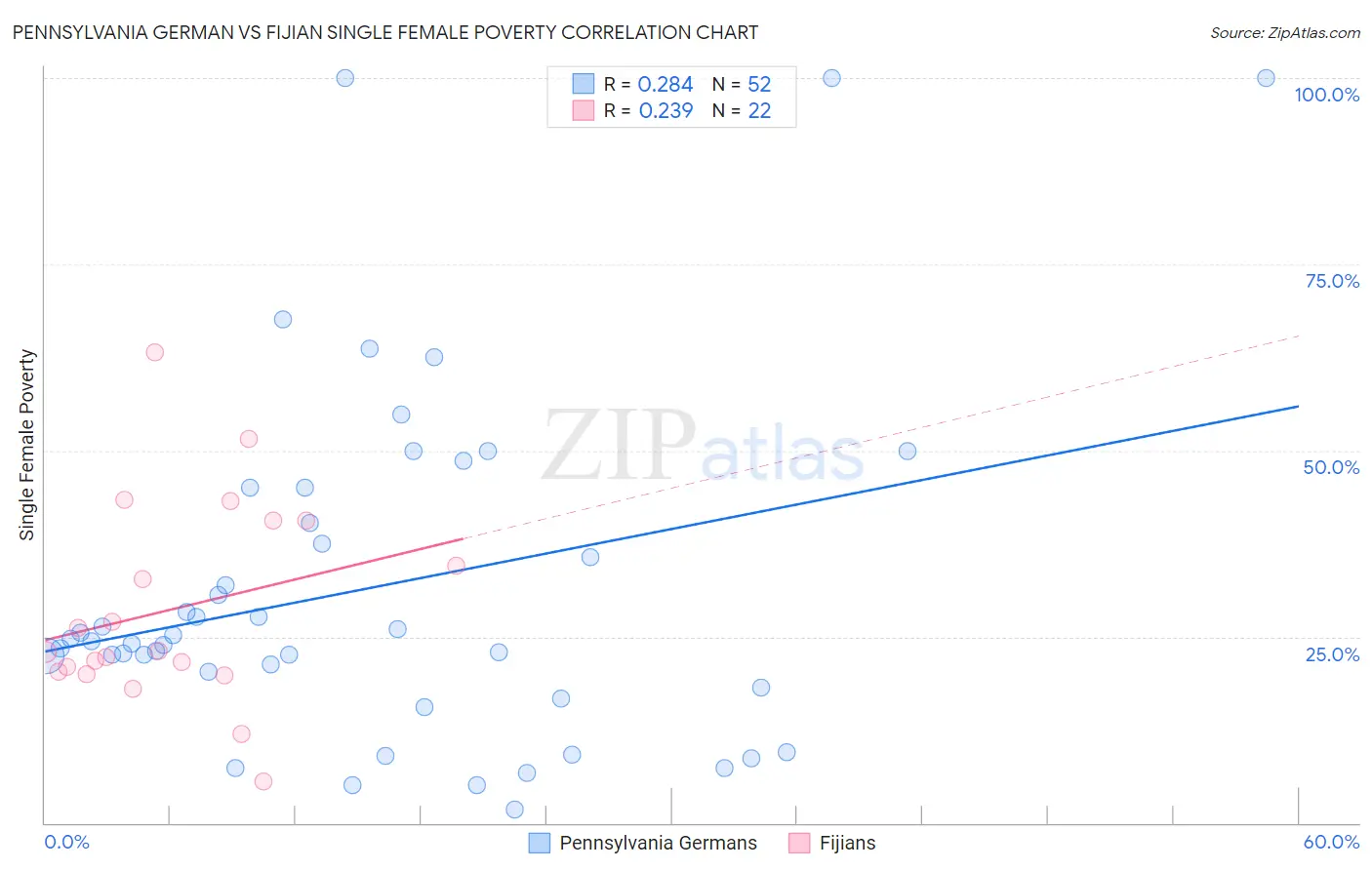 Pennsylvania German vs Fijian Single Female Poverty