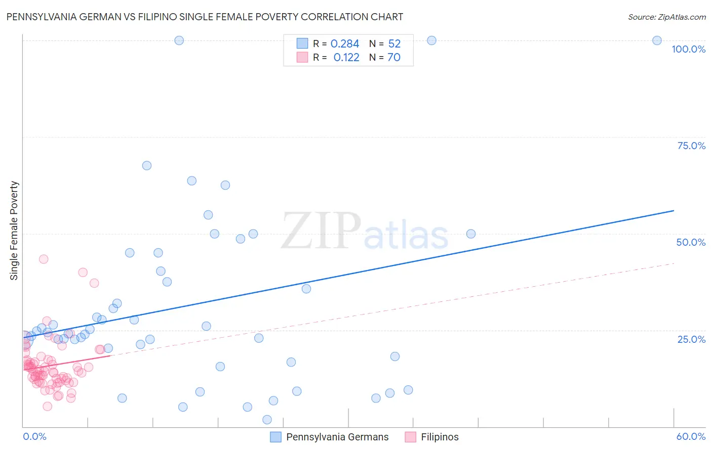 Pennsylvania German vs Filipino Single Female Poverty