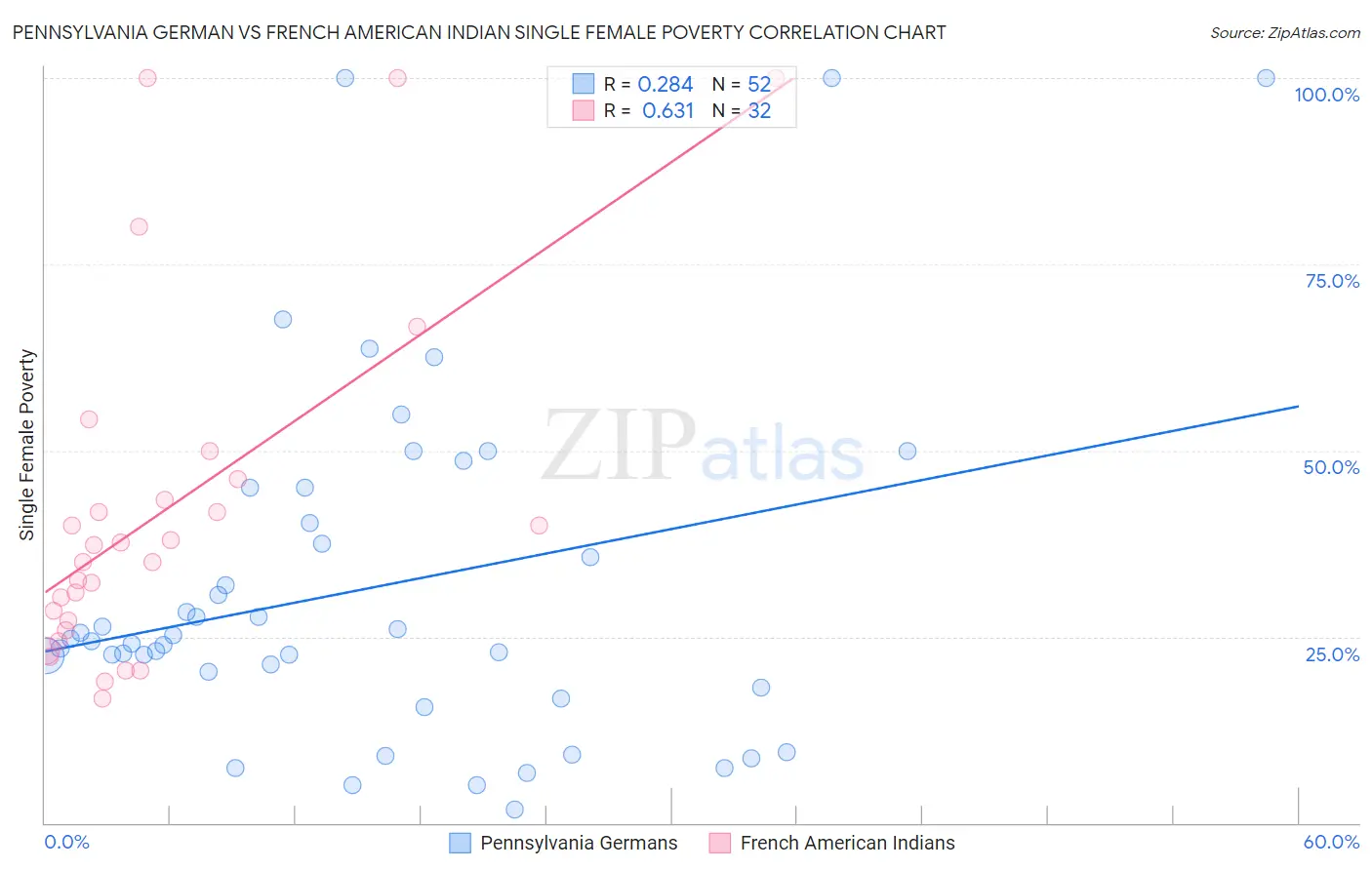 Pennsylvania German vs French American Indian Single Female Poverty