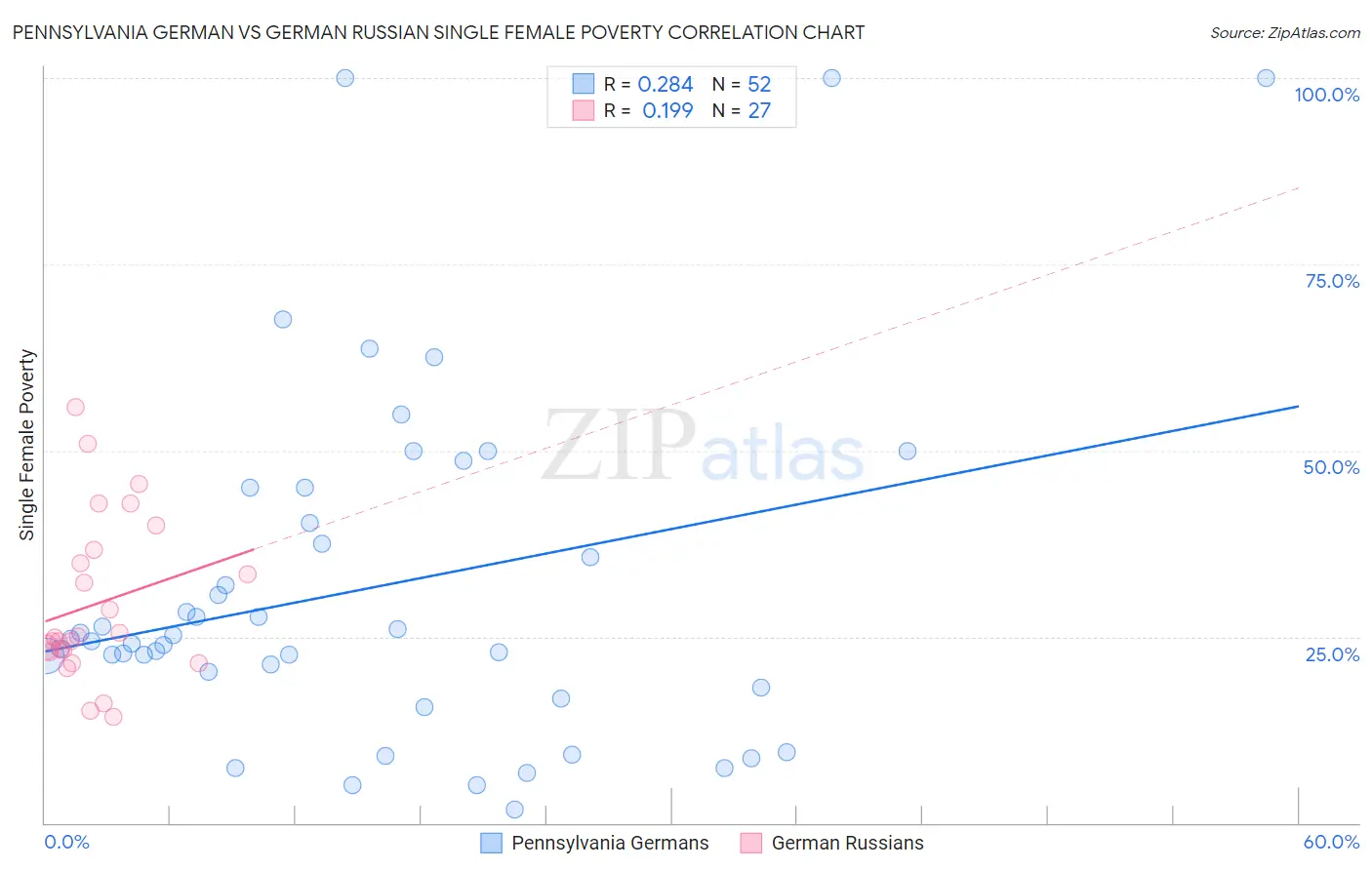 Pennsylvania German vs German Russian Single Female Poverty