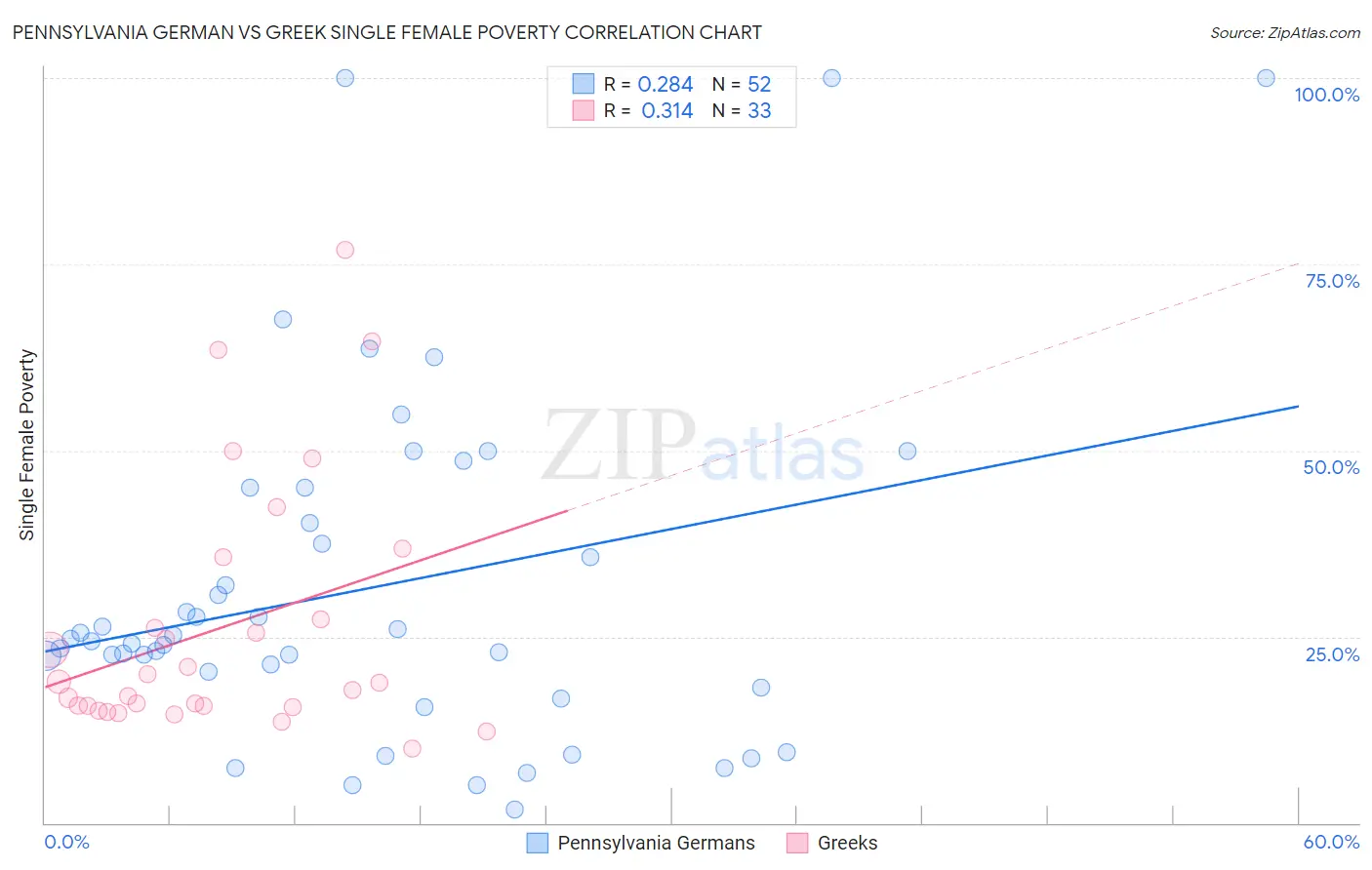 Pennsylvania German vs Greek Single Female Poverty