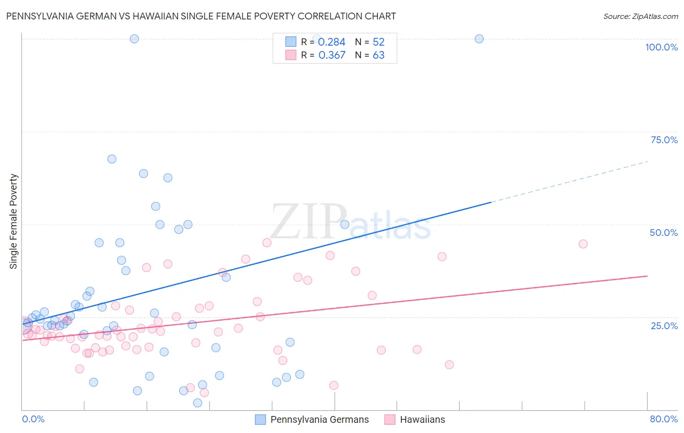 Pennsylvania German vs Hawaiian Single Female Poverty