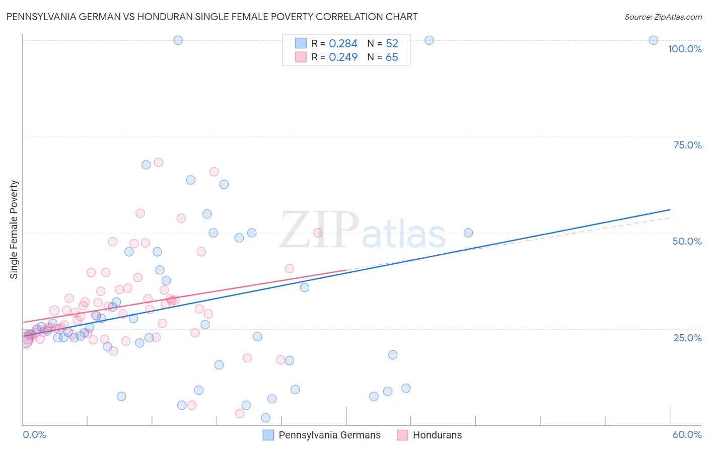 Pennsylvania German vs Honduran Single Female Poverty