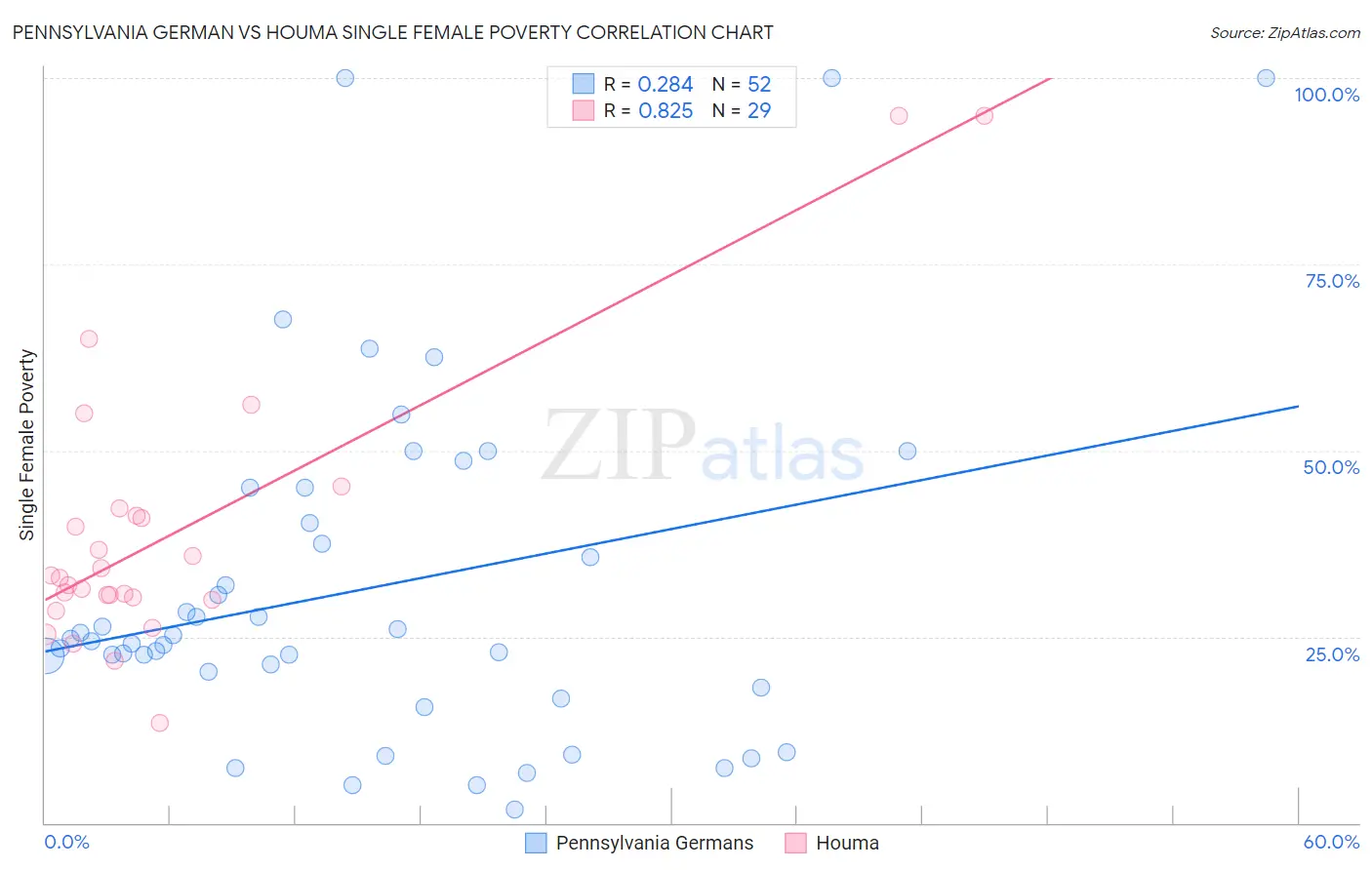 Pennsylvania German vs Houma Single Female Poverty