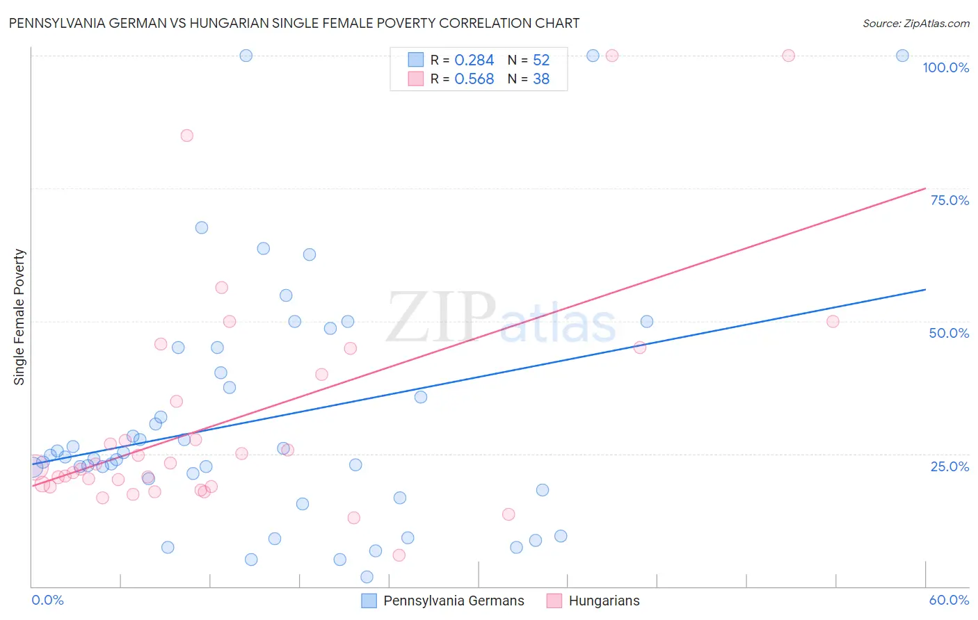 Pennsylvania German vs Hungarian Single Female Poverty