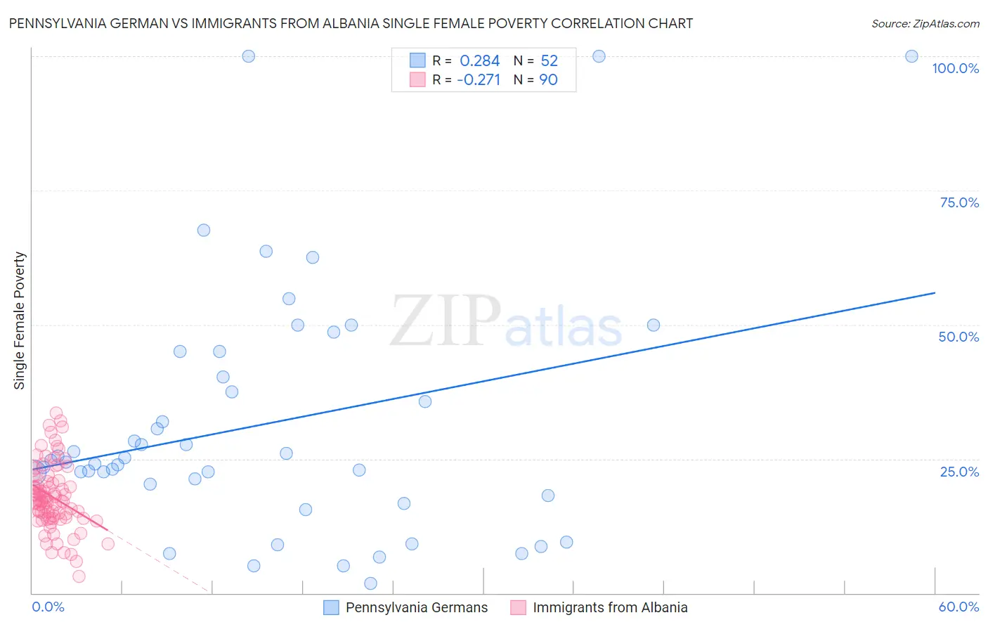Pennsylvania German vs Immigrants from Albania Single Female Poverty