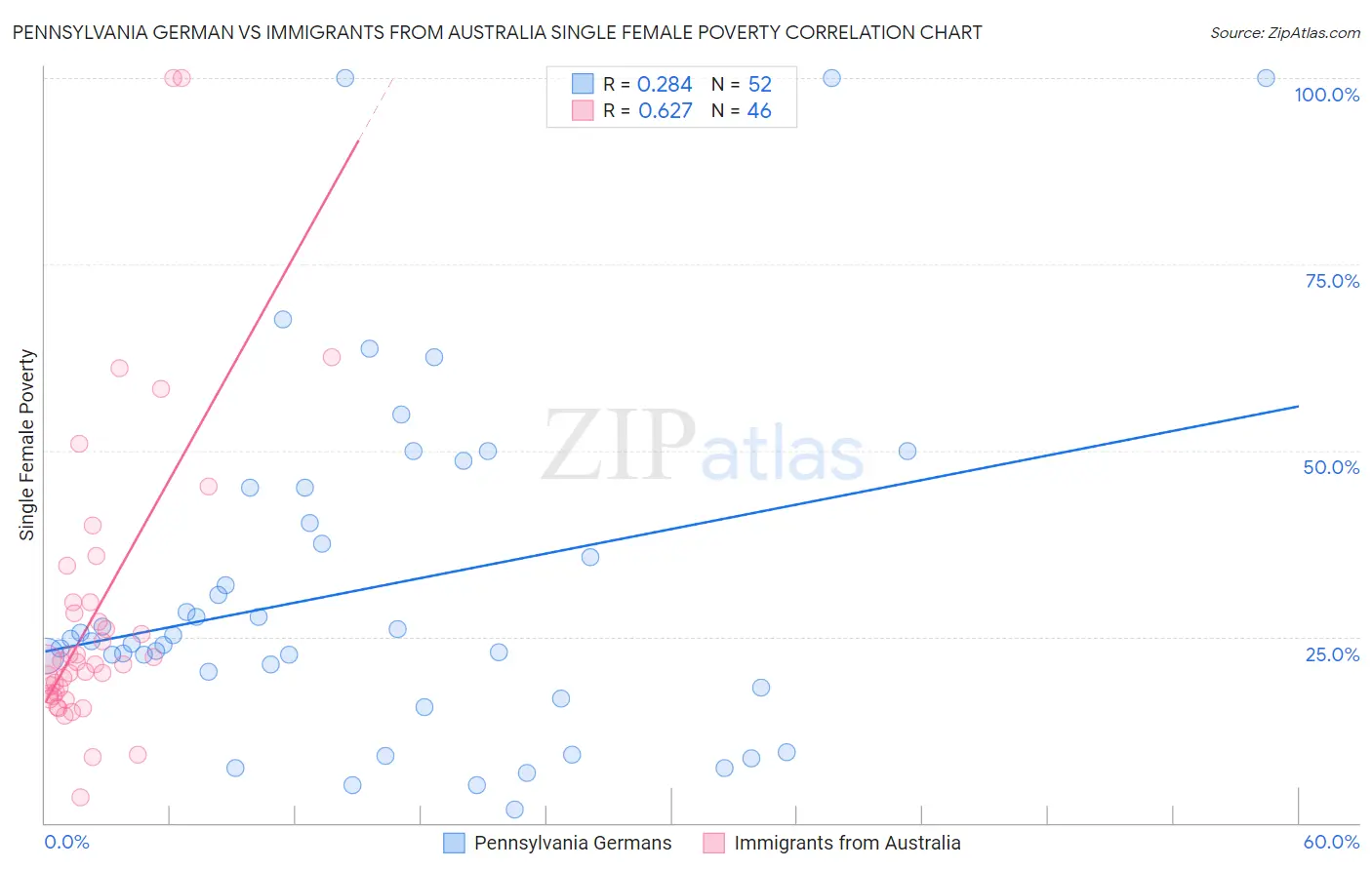 Pennsylvania German vs Immigrants from Australia Single Female Poverty