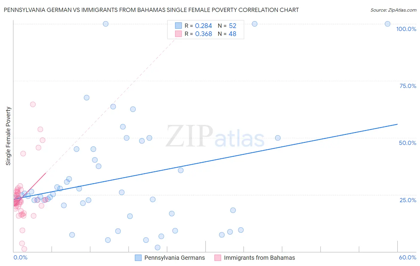 Pennsylvania German vs Immigrants from Bahamas Single Female Poverty