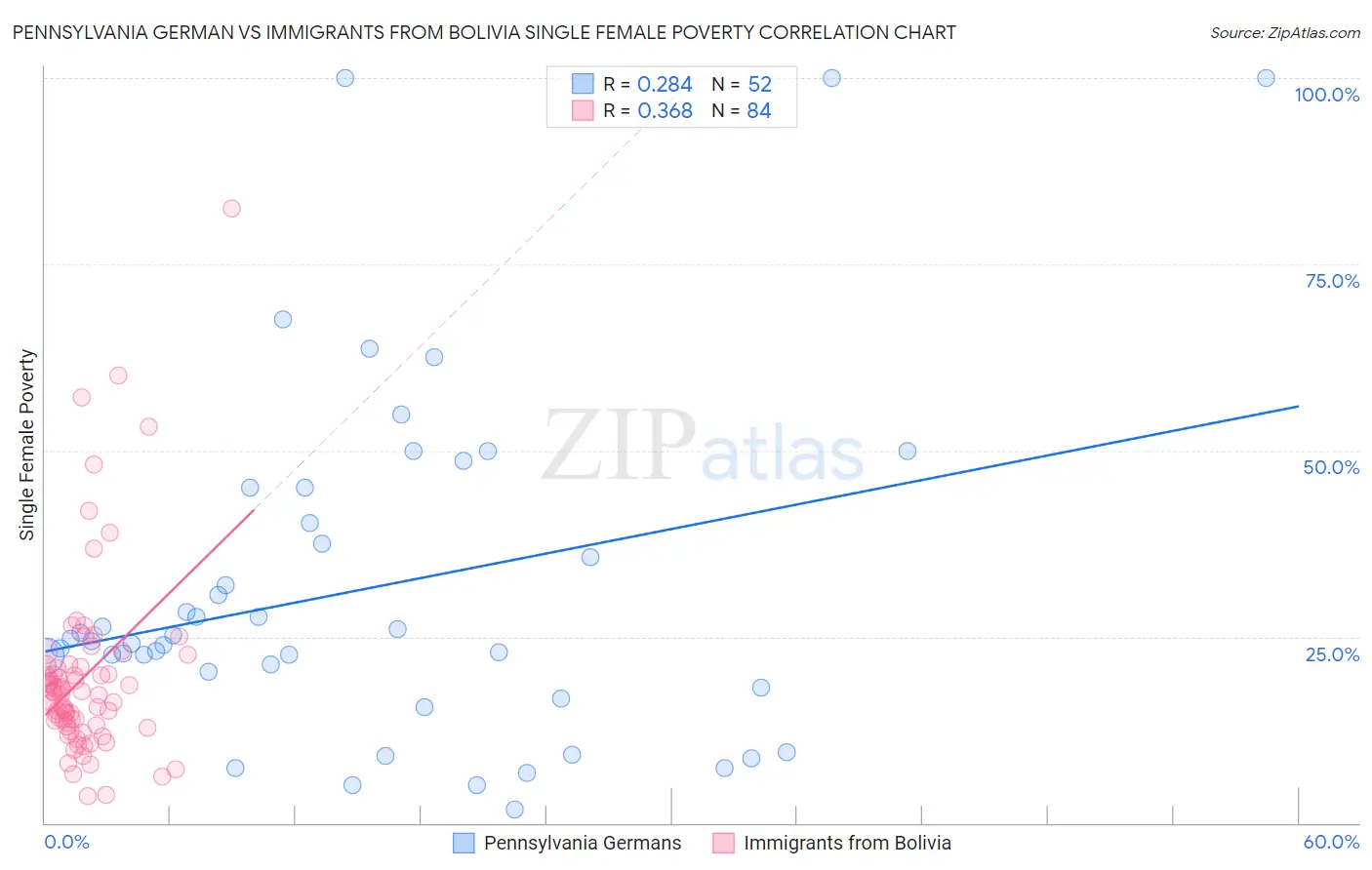 Pennsylvania German vs Immigrants from Bolivia Single Female Poverty