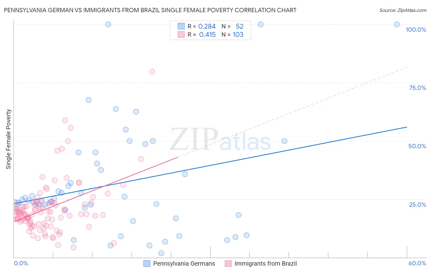 Pennsylvania German vs Immigrants from Brazil Single Female Poverty