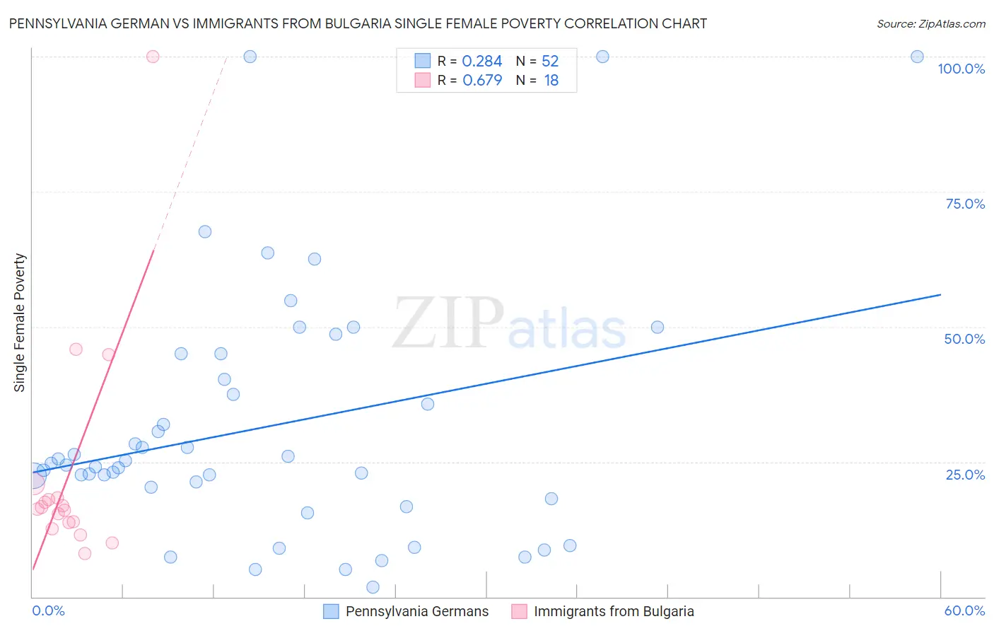 Pennsylvania German vs Immigrants from Bulgaria Single Female Poverty