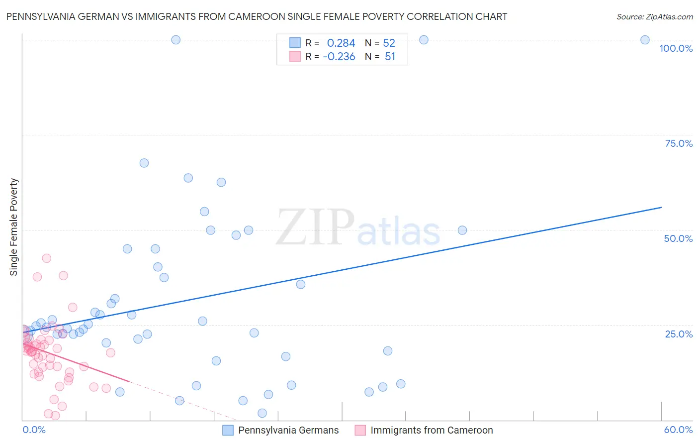 Pennsylvania German vs Immigrants from Cameroon Single Female Poverty